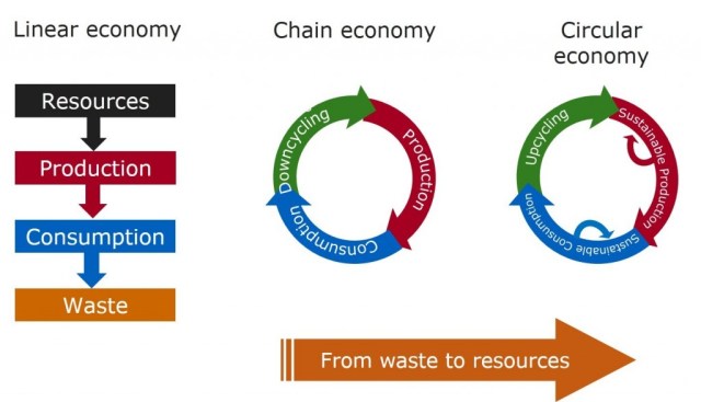 Evolving Circular Economy 
