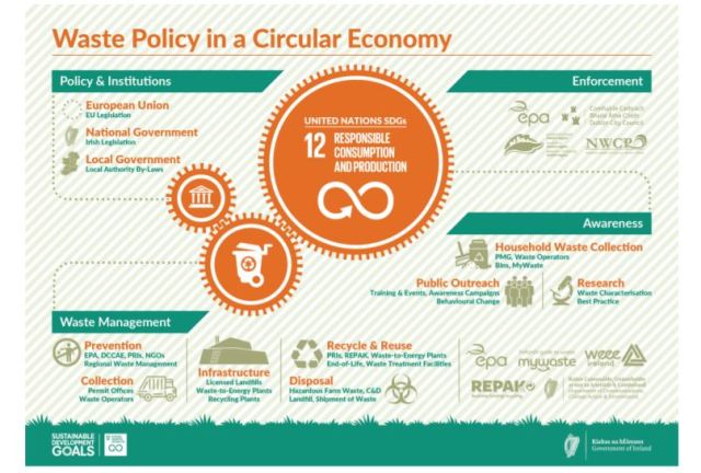 Waste Policy in a Circular Economy