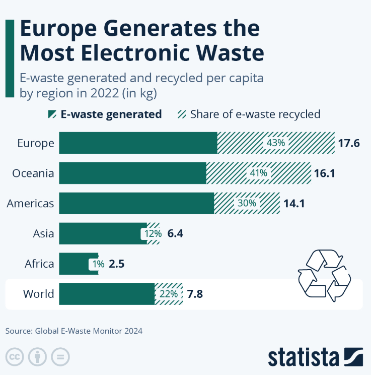 Statista E-waste Statistics shared by Recycle IT 